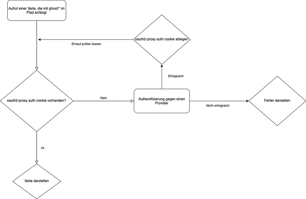 Ghost OAuth2 Proxy
